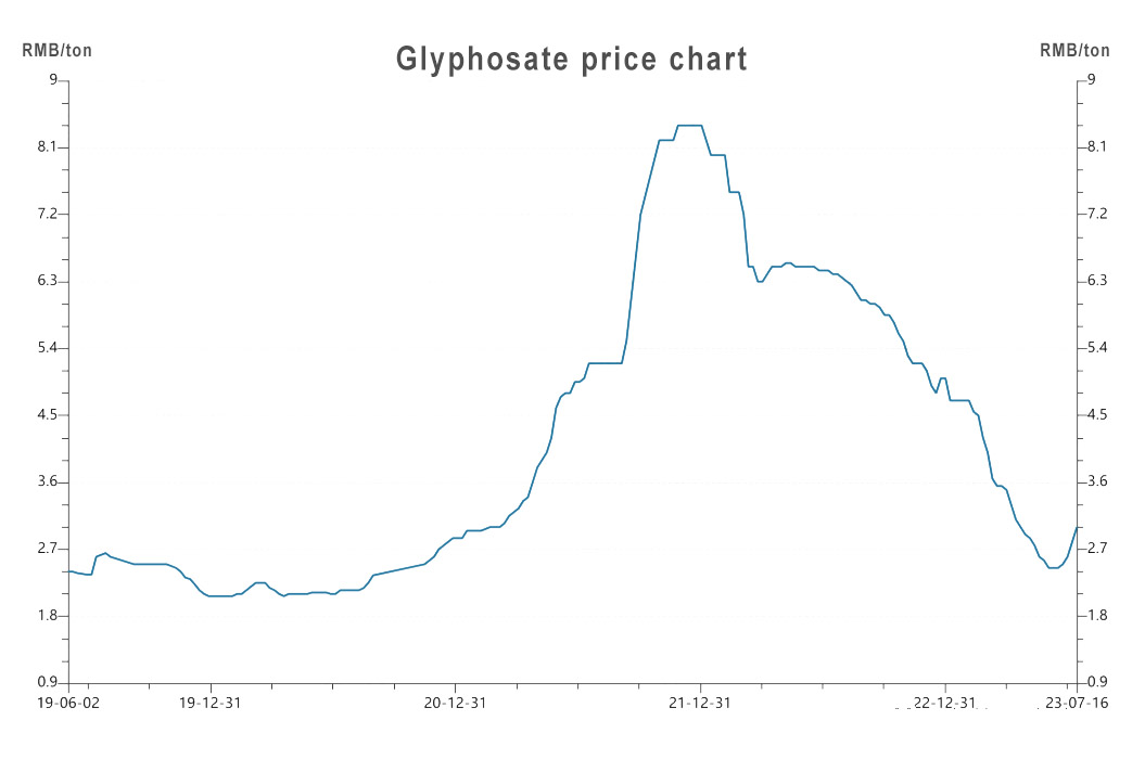 Glyphosate price chart